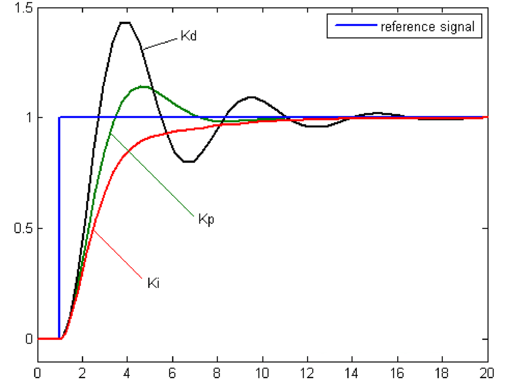 PID Control